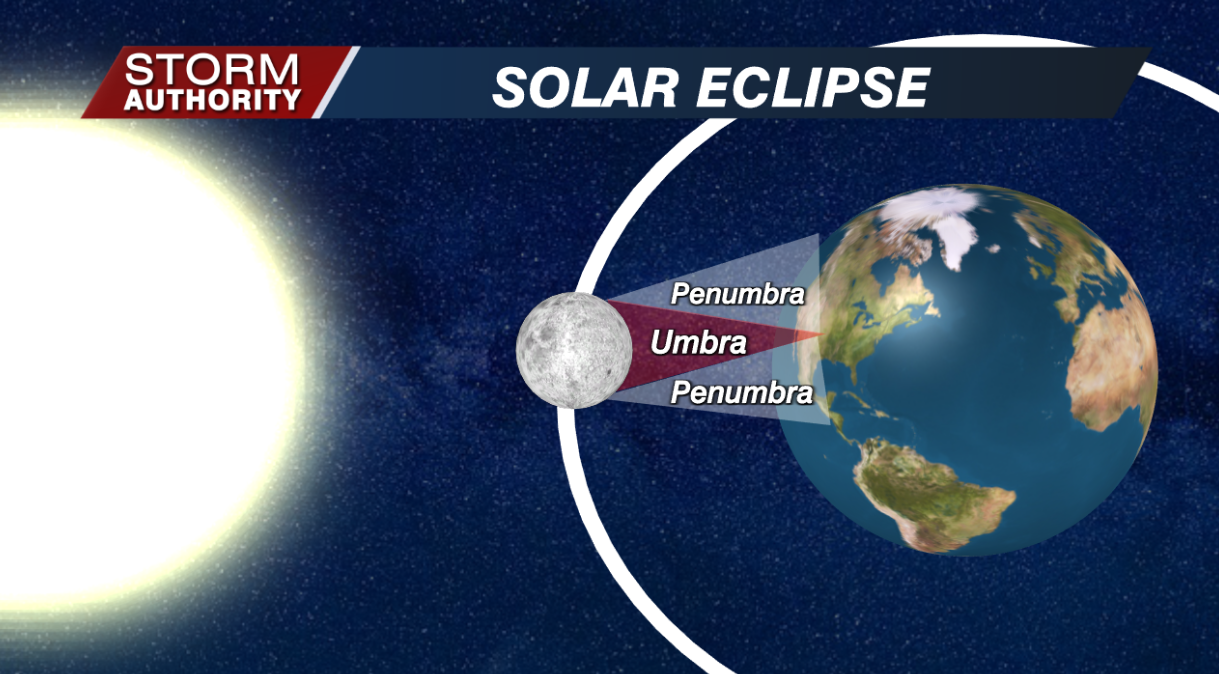 Solar Eclipse